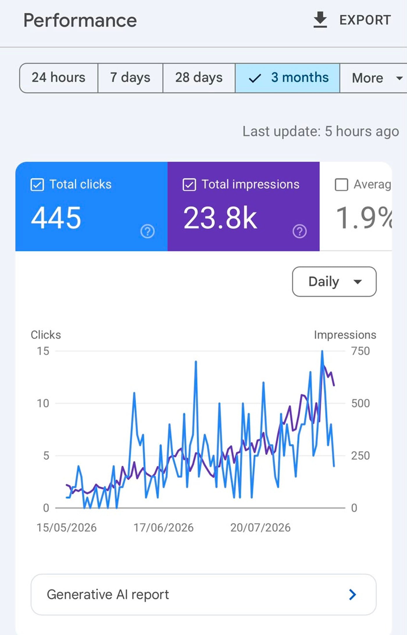 A Google Search Console Performance report for the site over three months, showing 445 total clicks and 23.8k total impressions at a 1.9% average click-through rate, with a daily chart rising from near zero in mid-May 2026 to peaks around 15 clicks and 700 impressions a day by mid-August.